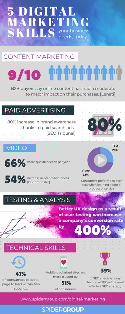 5 digital marketing stats