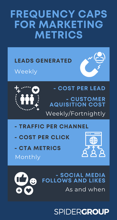 Frequency Caps for marketing metrics