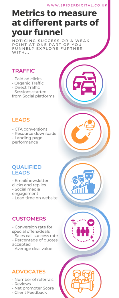 metrics for different parts of the funnel