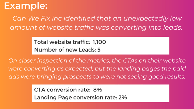 Low website leads compared to traffic. CTA conversion rate: 8% . Lading page conversion rate: 2%. 