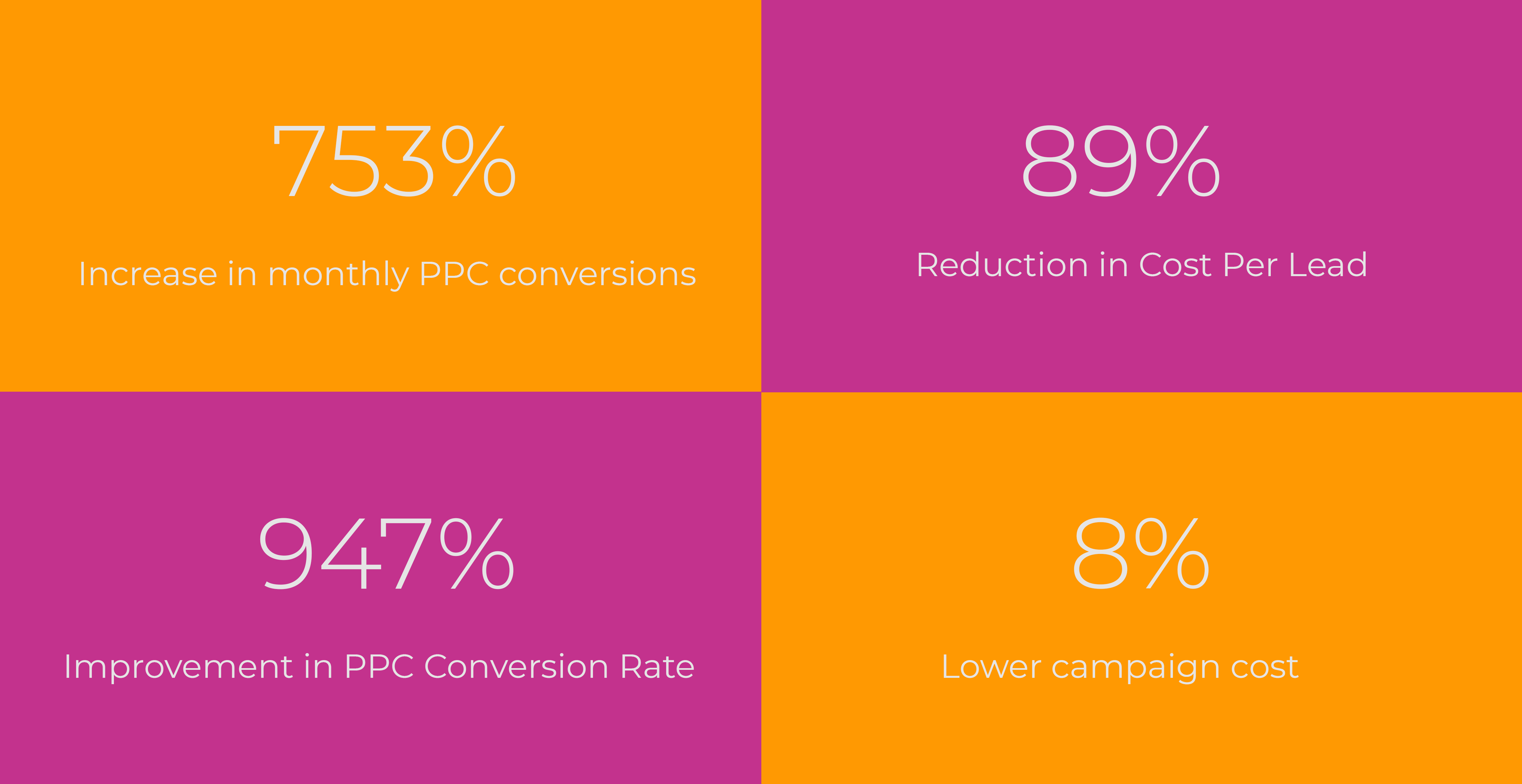 753% increase in monthly ppc conversions, 89% reductions in CPL, 947% improvement in PPC conversion rate