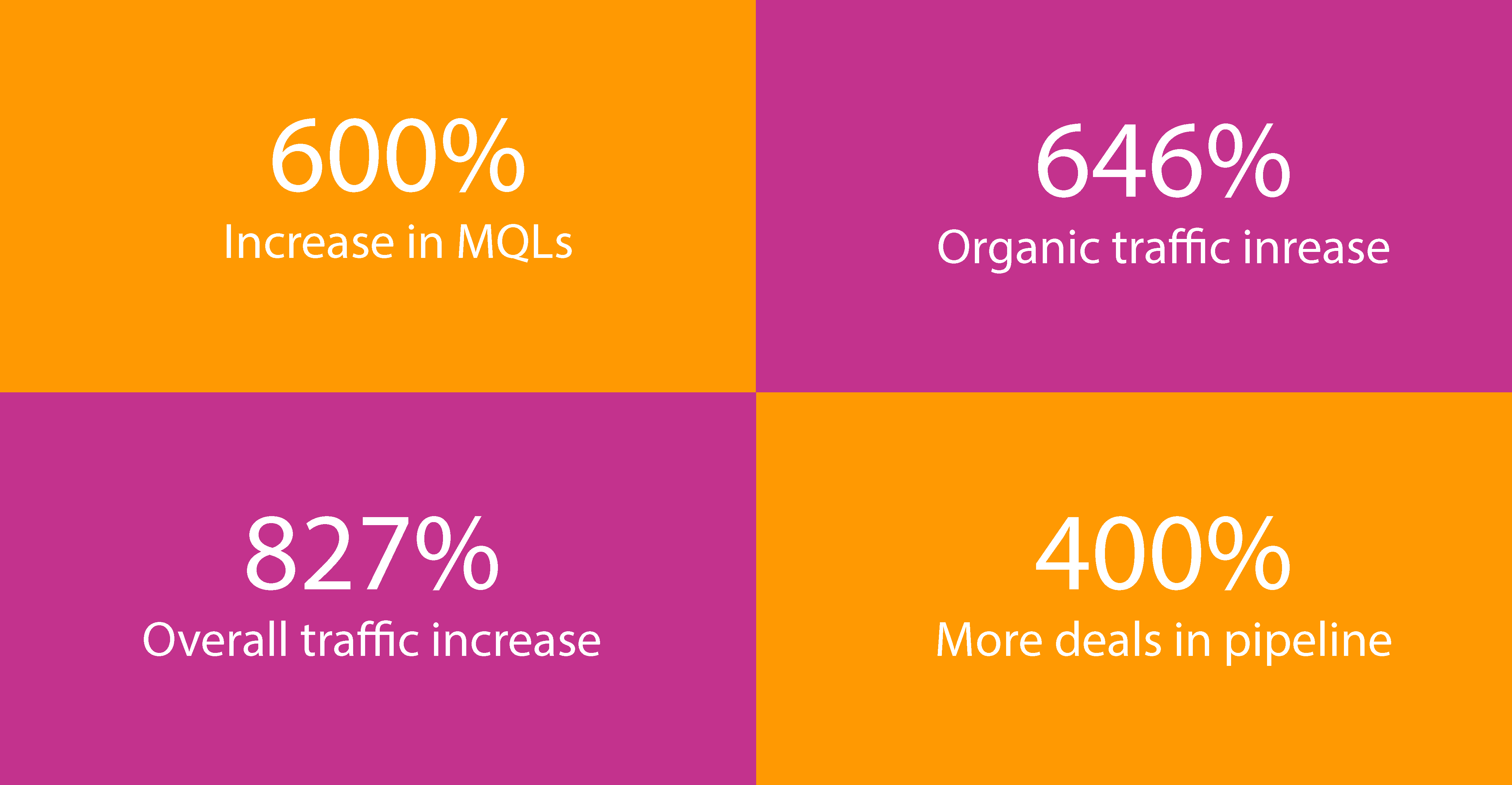 600% increase in mqls, 646% organic traffic increase, 400% more deals in pipeline