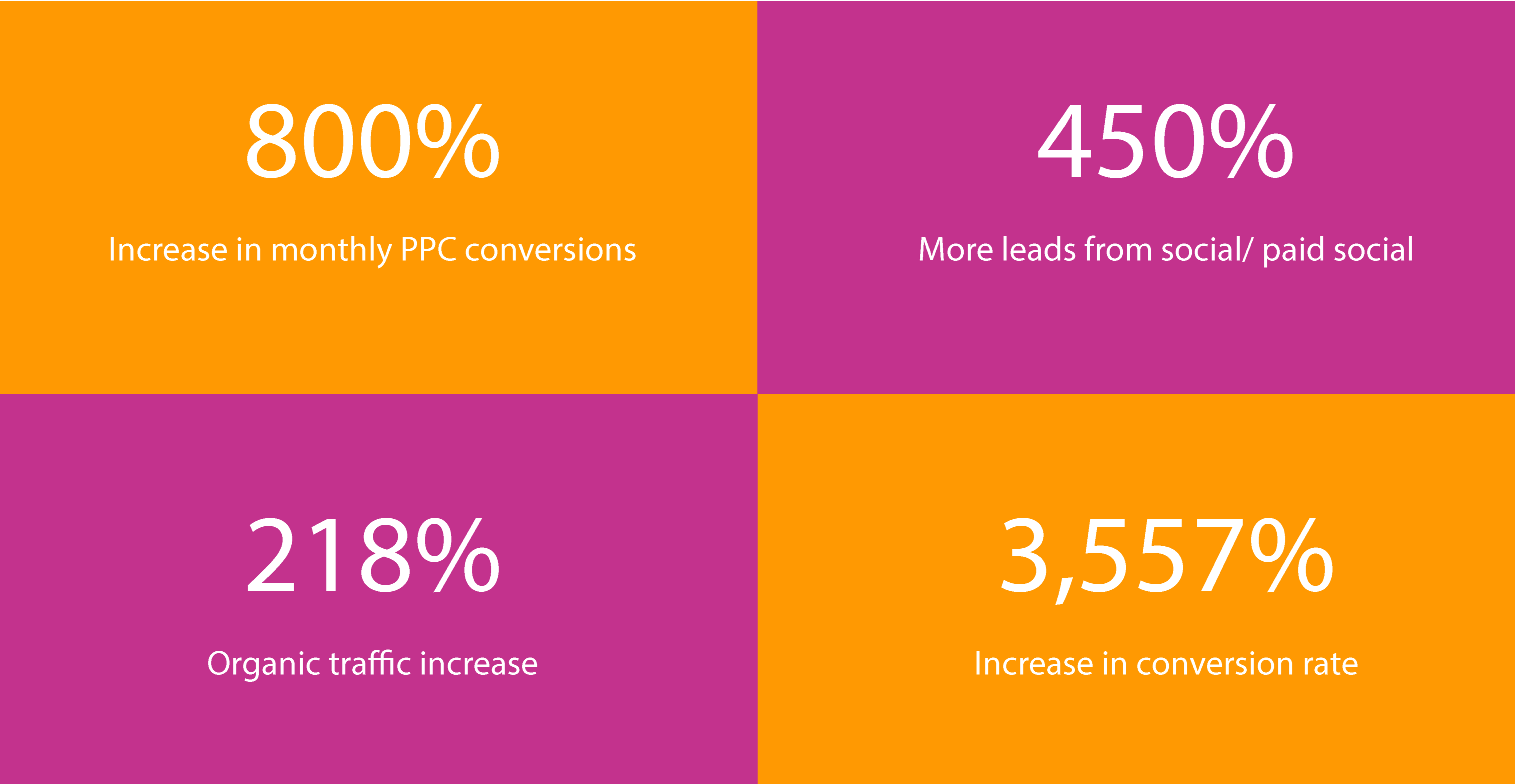 800% increase in ppc conversions